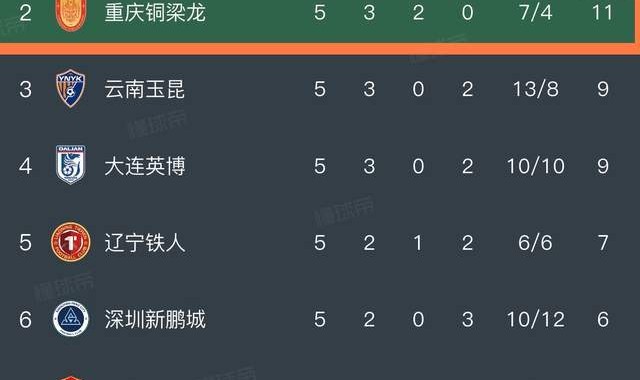 争冠有戏！川渝双雄轮流登顶积分榜：成都进球数等于4队之和
